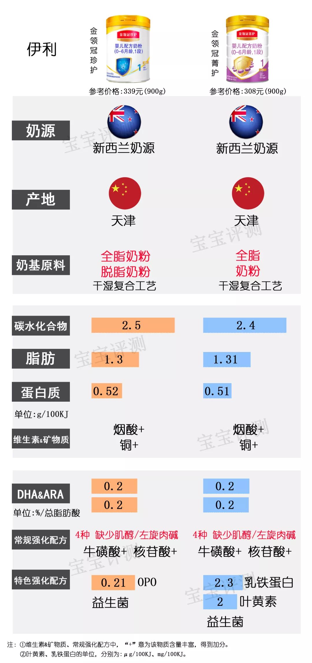 2019年3段奶粉十大排名评测,奶粉一阶段排行榜10强奶粉测评