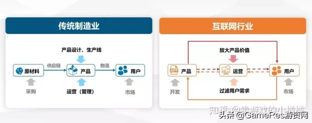 一个游戏开发的过程,一个游戏的运营