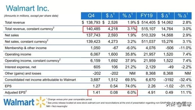 沃尔玛全球增长,零售业巨头沃尔玛的背后故事