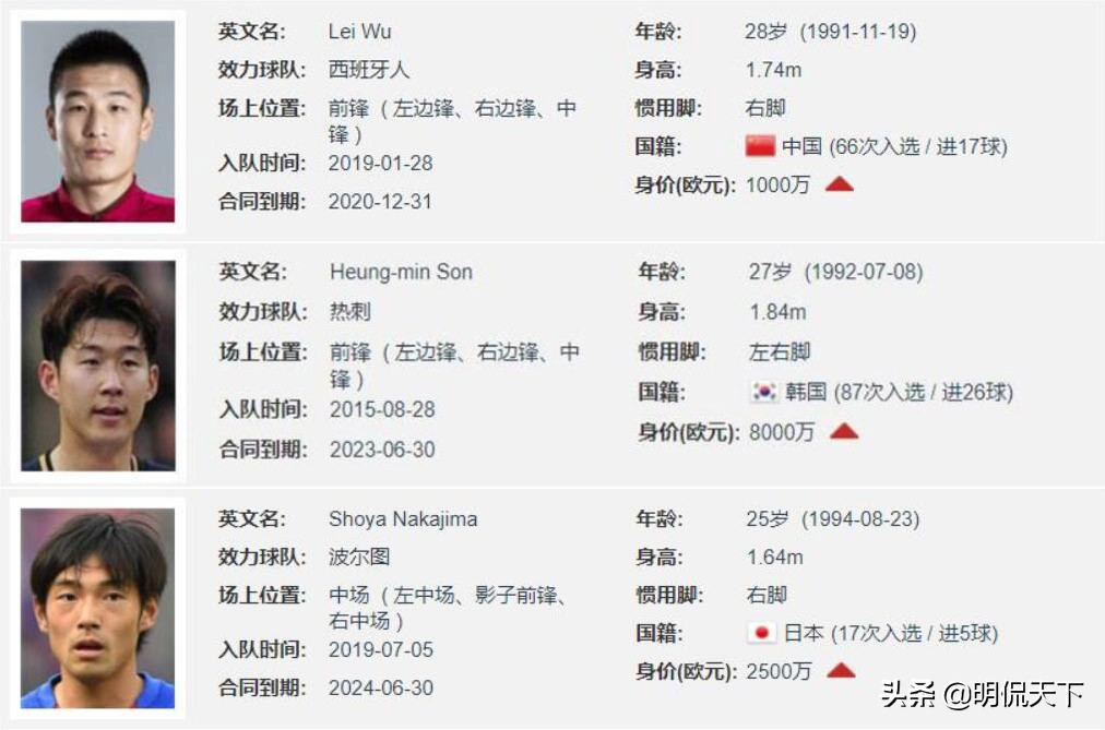 中日韩足坛一哥大比拼！同为90后，未来谁能挑战亚洲一哥？