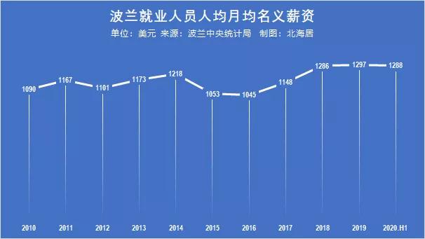 斯洛文尼亚普通员工月薪,波兰本地人工资