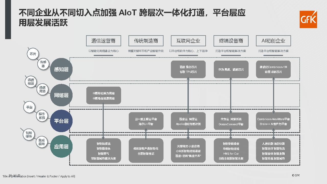 2021智能家电发展现状解析及趋势研判-GFK