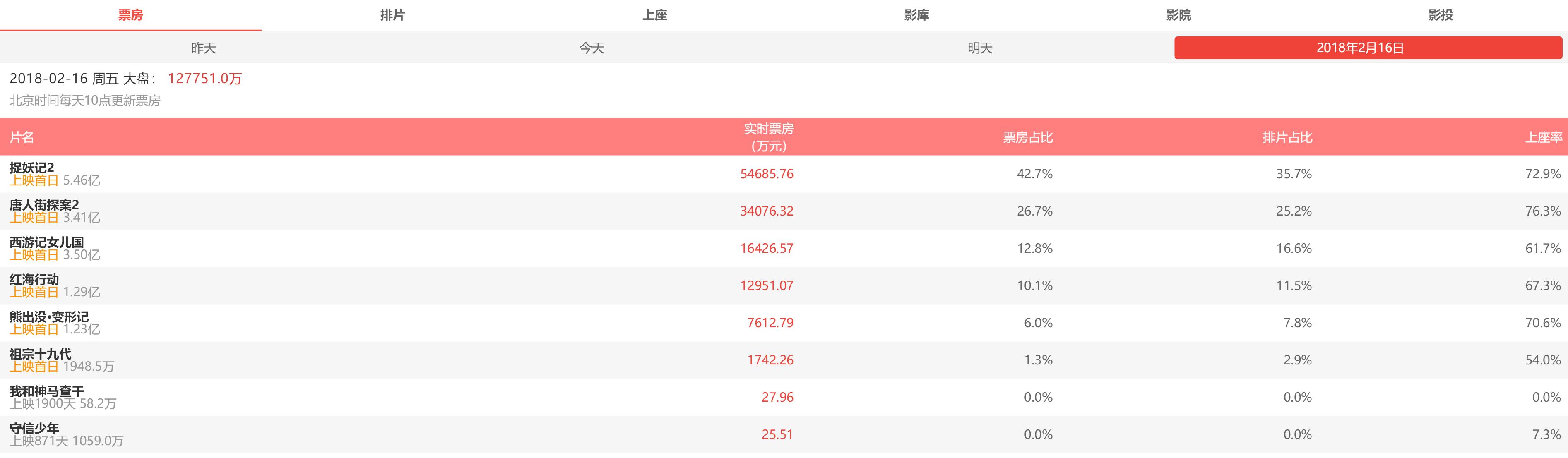 2019初一票房,初一票房刷新纪录