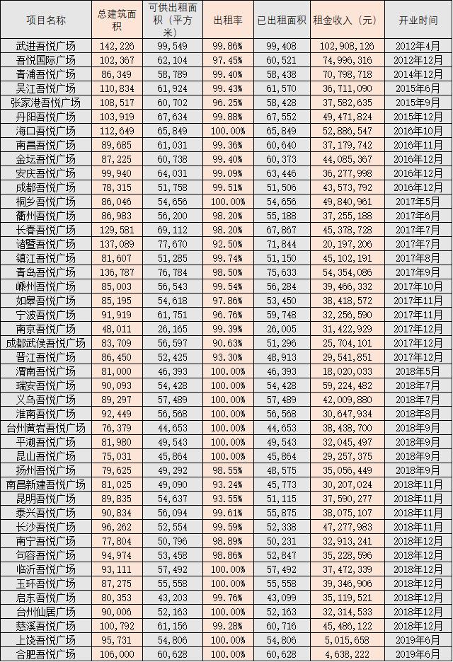 新城控股吾悦广场投资回报,吾悦广场上半年排名