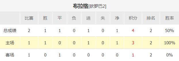 欧罗巴凯尔特人vs布拉格,布拉格斯巴达vs里昂半全场预测