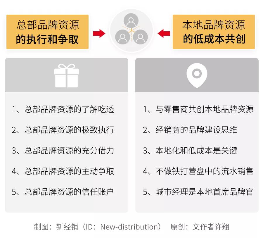 品牌运营是基础,品牌是商业运营的唯一因素