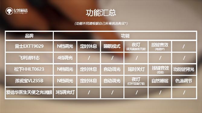 不要再相信“护眼灯”这种鬼话了！200~1500元台灯横测揭秘