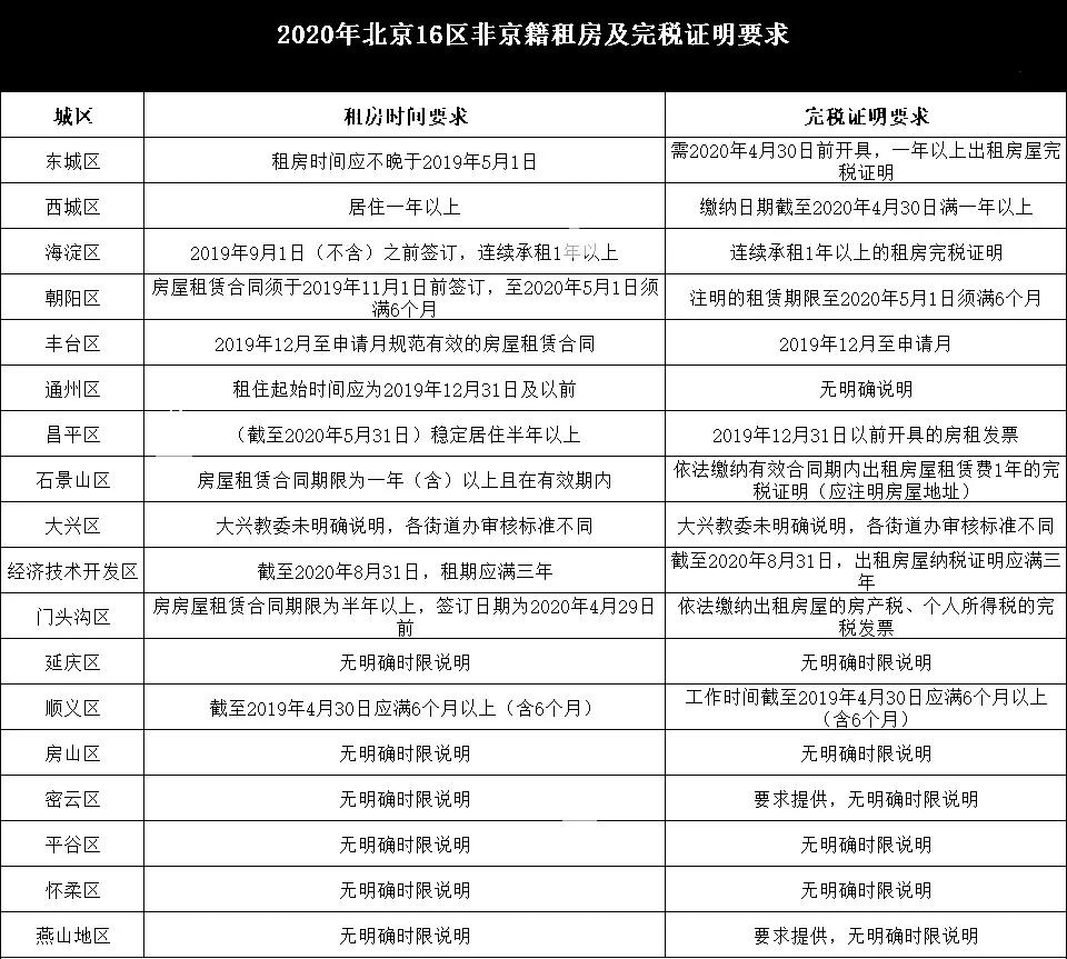 北京幼升小租房完税证明要交多久,北京幼升小租房完税证明怎么开