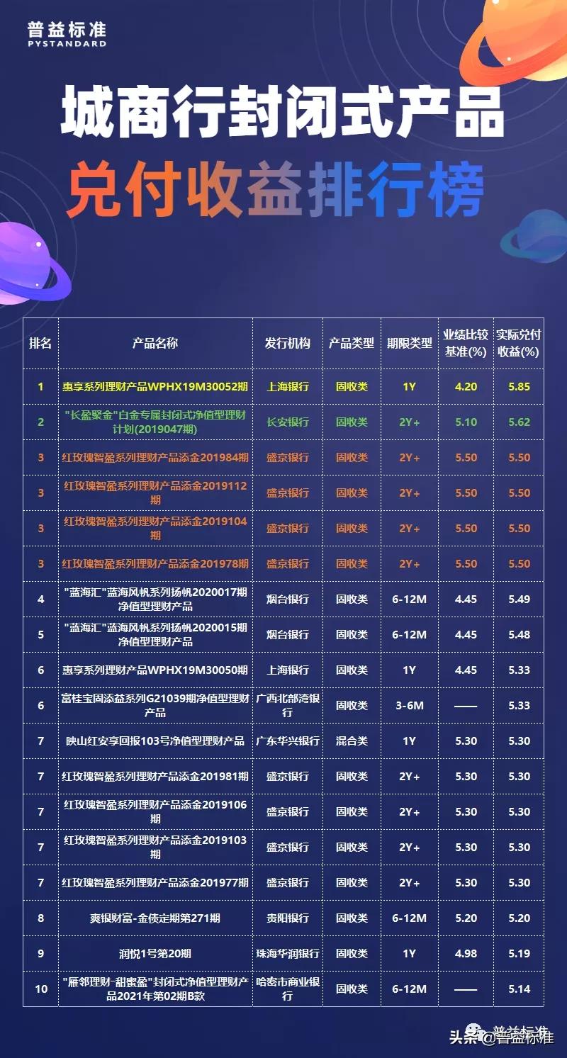 2023年银行理财产品收益排行,2023银行理财保本产品有几款