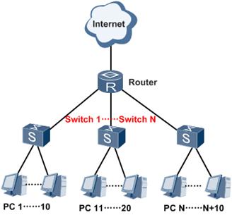 华为交换机一二三层组网配置模板,华为三层交换机详细配置实例图