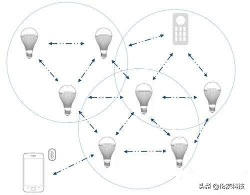 蓝牙mesh灯控方案简介,米家智能灯蓝牙mesh网关离线