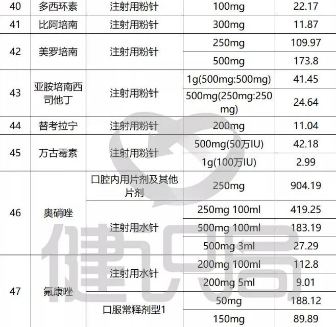 55种药降价目录,抗菌药物价格表