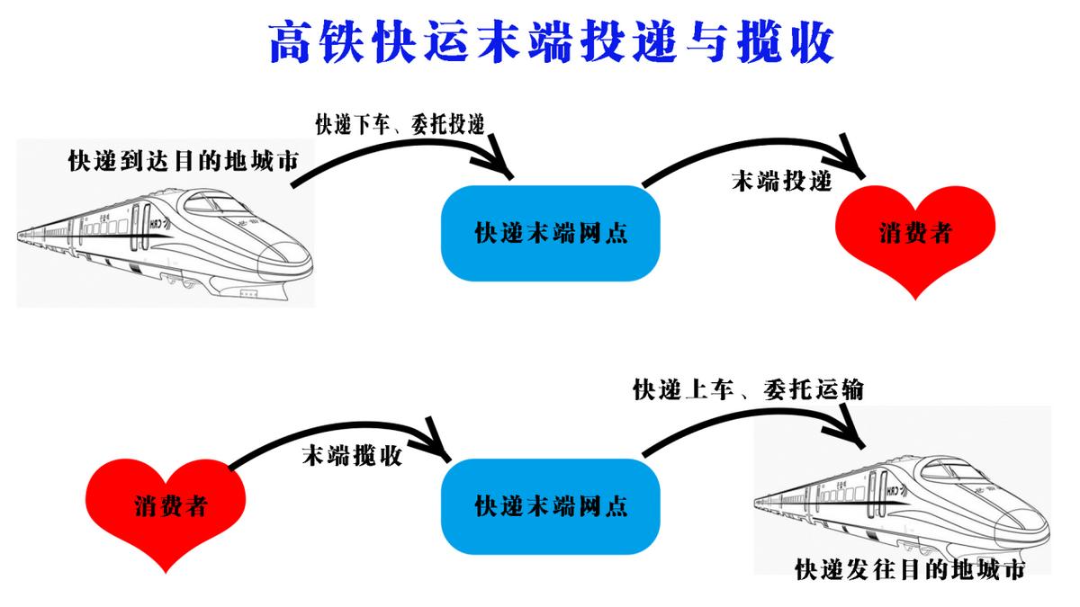 安全稳定、次晨达，高铁快递来了