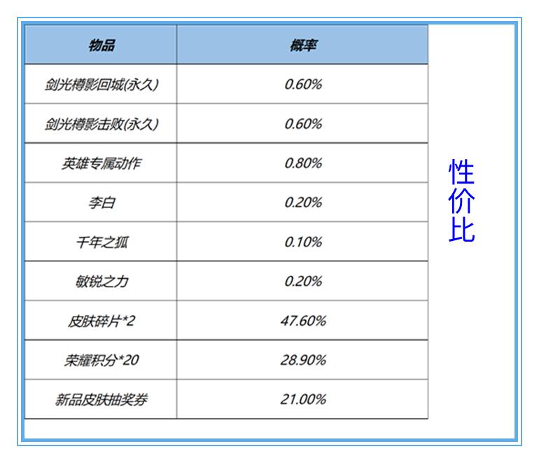 王者荣耀：帮大家省钱！从概率的角度分析，哪种超值礼包买了最赚