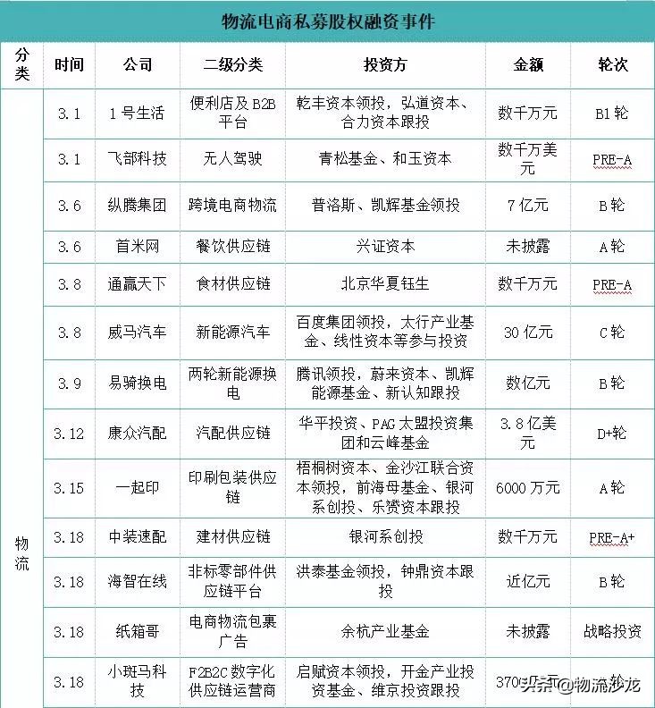 3月物流供应链电商投融资（超115亿元）：纵腾集团、谊品生鲜……