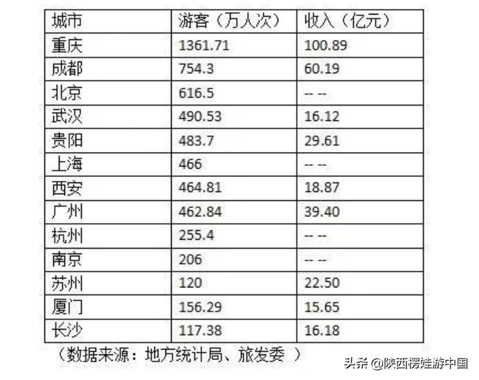 北方人眼中的重庆,重庆的旅游发达吗现在怎么样了