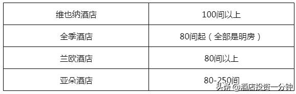 兰欧酒店和亚朵酒店哪个好,加盟连锁酒店维也纳