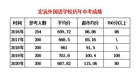 东莞外国语初中升学率,东莞宏远外国语