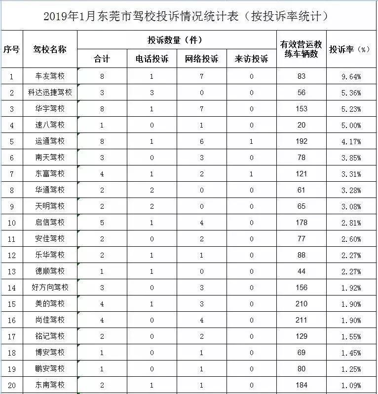 东莞驾校通过率在哪里查询,2019东莞驾校通过率排名