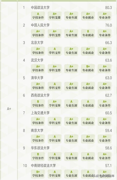 北大法学专业前景,北大人大法大哪个法学强
