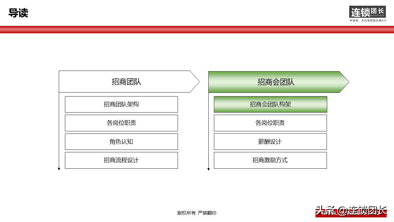 34页落地PPT告诉你，如何快速组建招商团队？