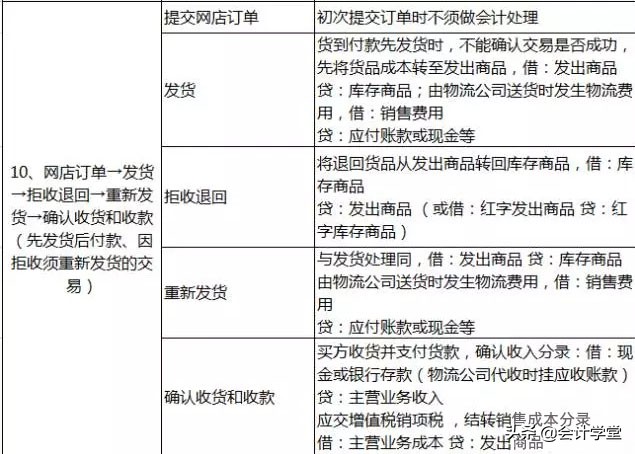 零基础如何学好会计分录,会计实务各科会计分录记忆技巧