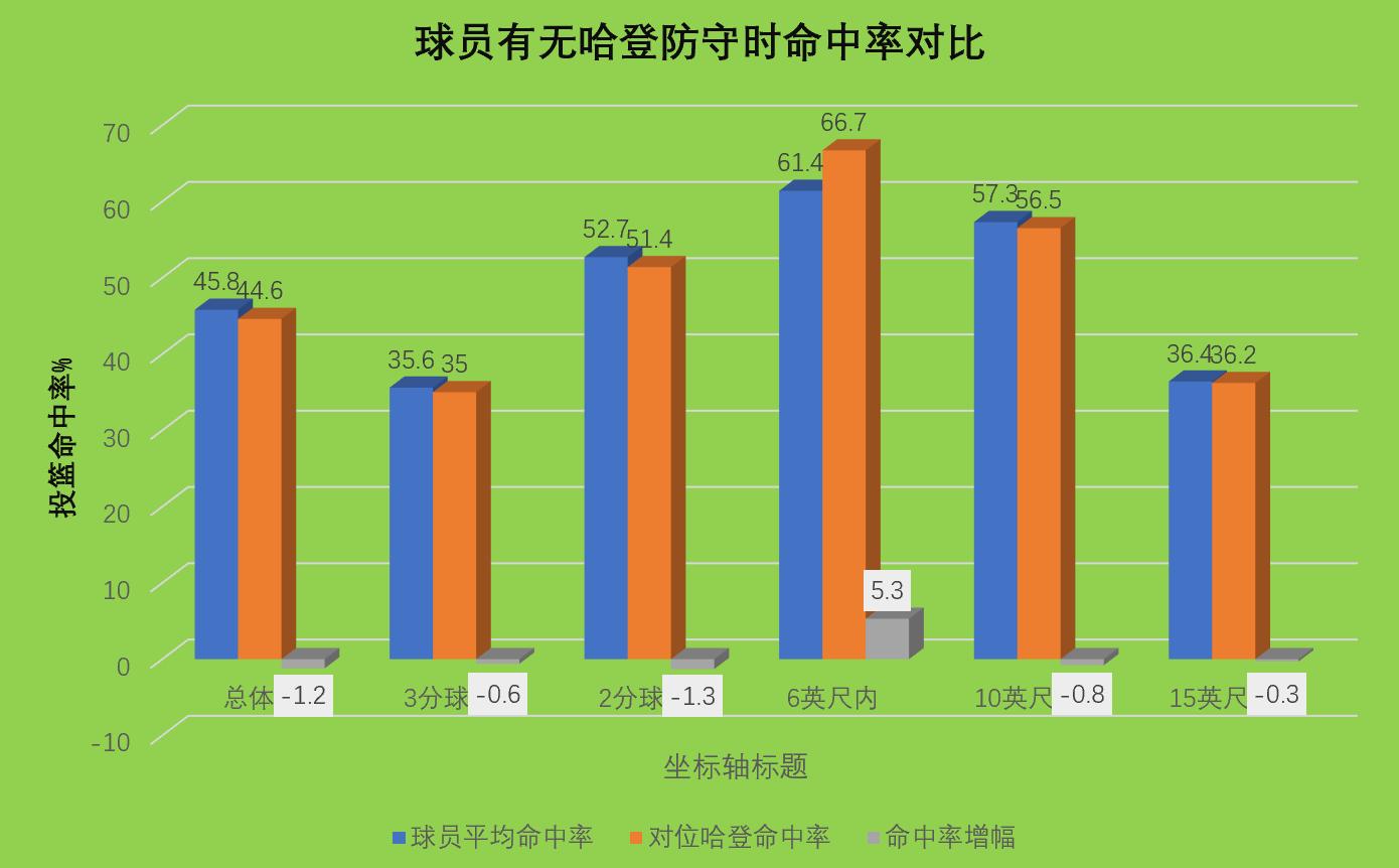 浅析｜当我们不谈得分，哈登是怎么样的球员？