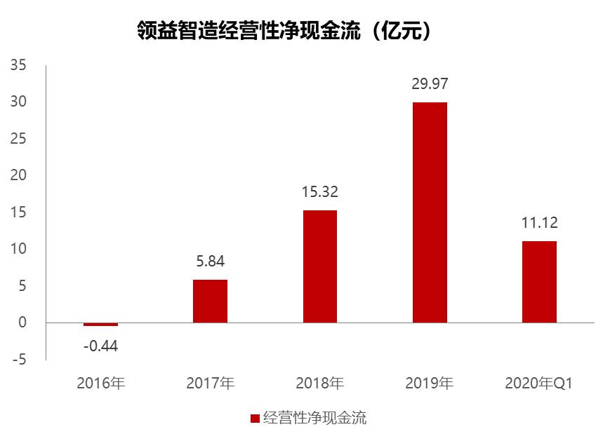 领益智造百亿投资利润,领益智造市值超3000亿