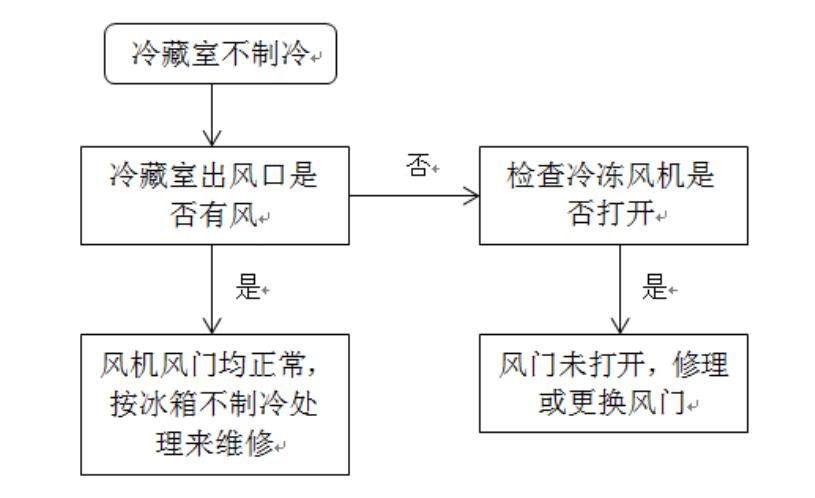 美的冰箱bcd-207wm冷藏室不凉,美的冰箱无霜bcd207wm冷藏不制冷