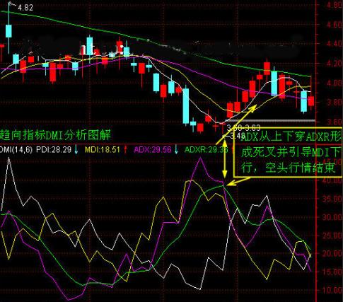 dmi指标炒股的绝招,dmi指标选股源码