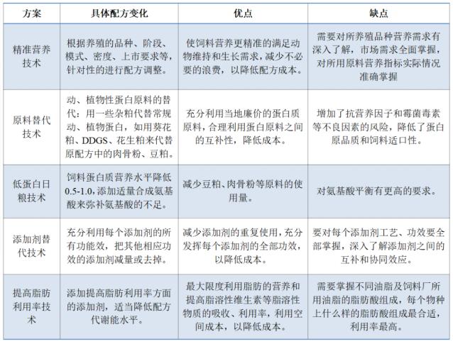 肉鸡饲料配方表大全,保肝护胆水产养殖