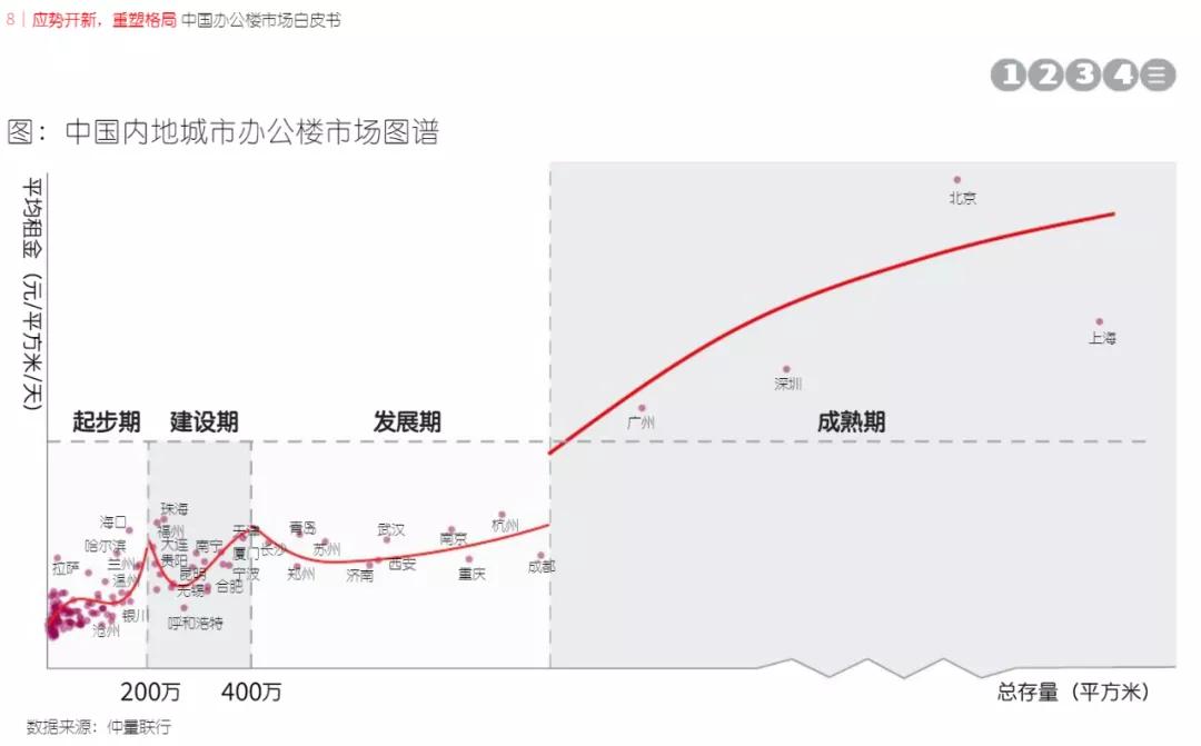 中国写字楼空置率排行,各大省会城市写字楼租金排名