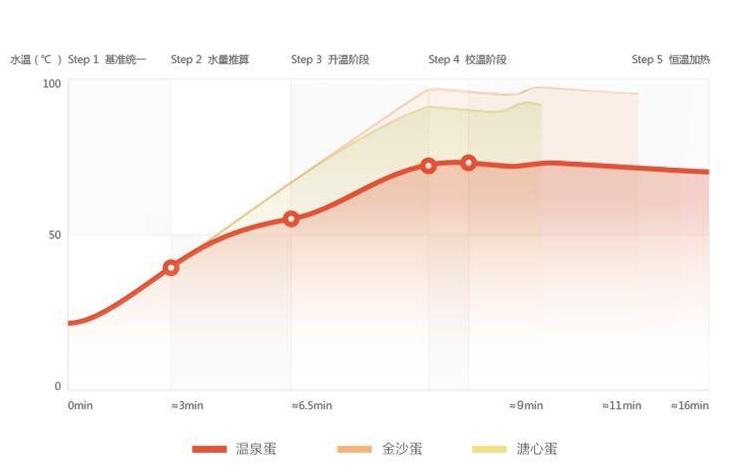 可选溏心蛋的煮蛋器,溏心温泉蛋
