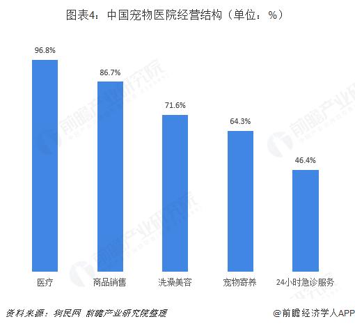 宠物体检行业,宠物医生这个行业前景