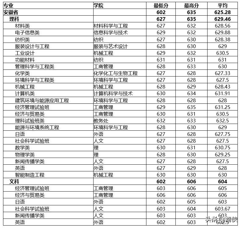 @高考生，纺织学科位列全国第一的东华大学了解一下