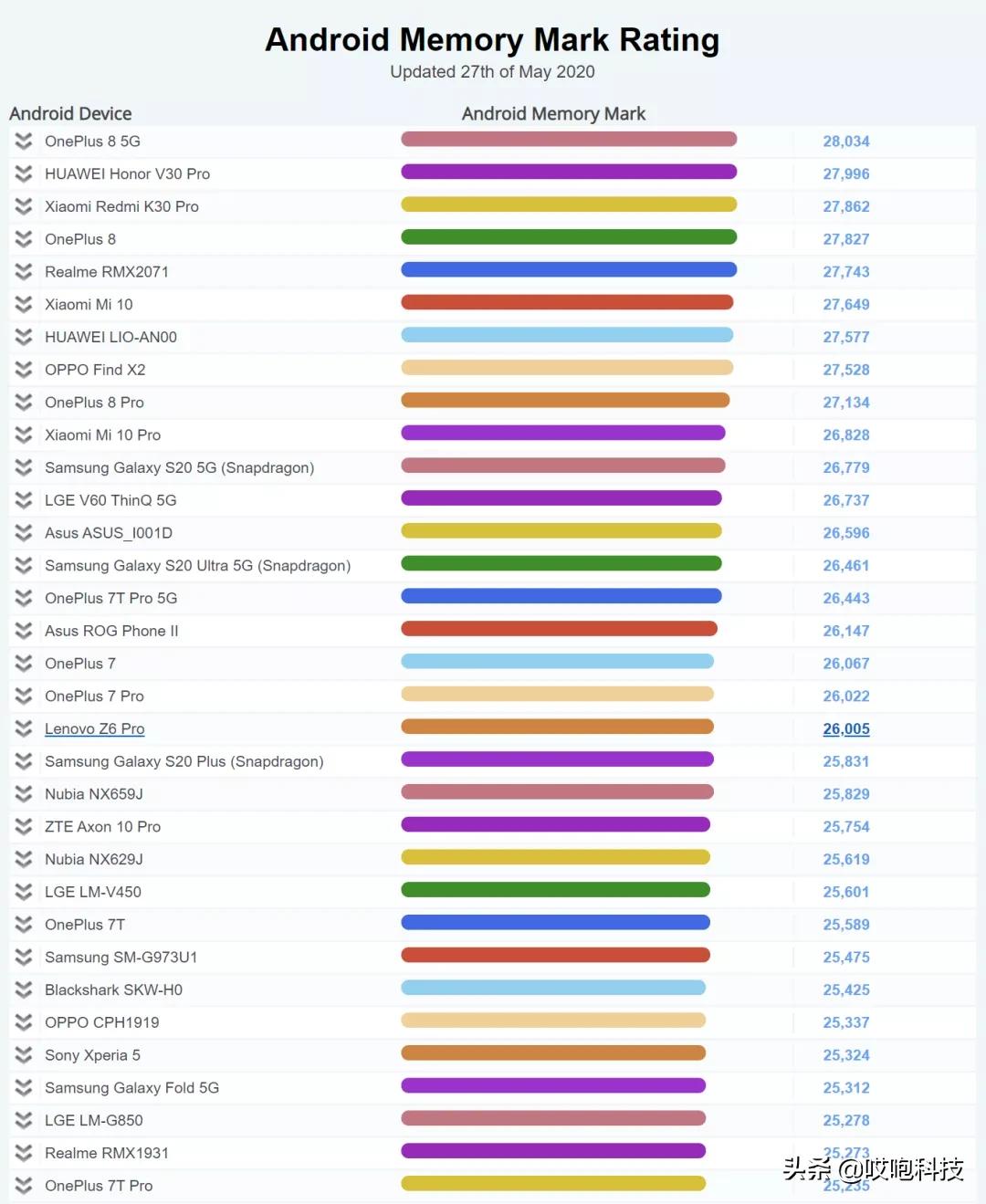 iphone真的比安卓更流畅吗,最强安卓和iphone流畅度对比