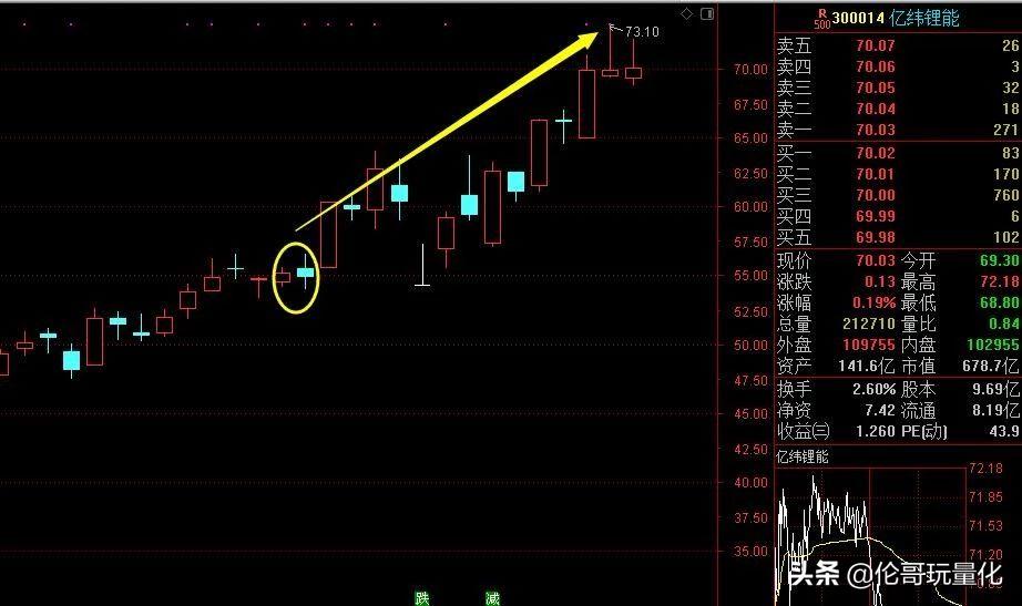 深度分析短线操作,最简单的中线战法