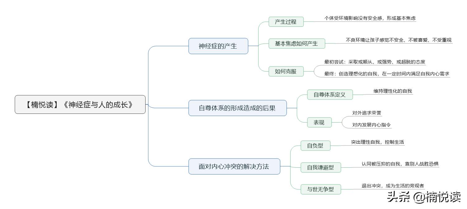 神经症与人的成长书籍,神经症与人的成长哪个译本好