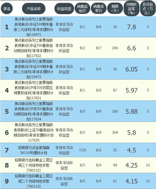 工农中建交五大银行的资产,6大银行保本理财