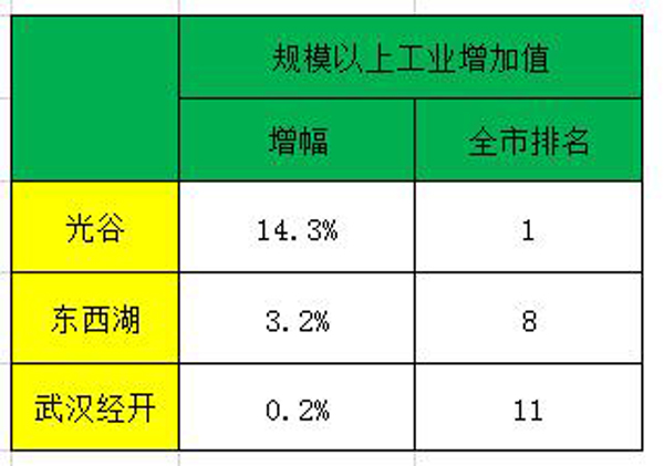 武汉三大国家级开发区对比,武汉经开区和黄家湖哪个潜力大