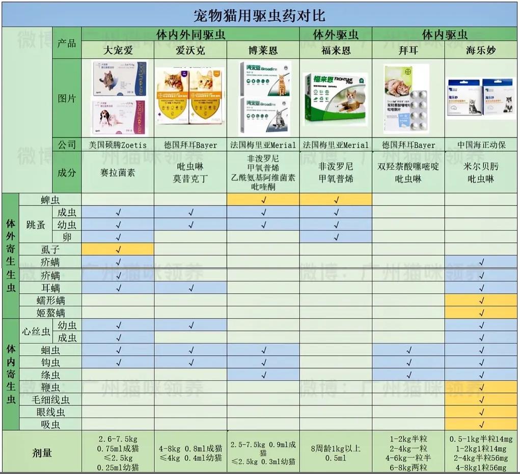 宠物体内体外驱虫品牌推荐,无毛猫体内驱虫药用什么品牌