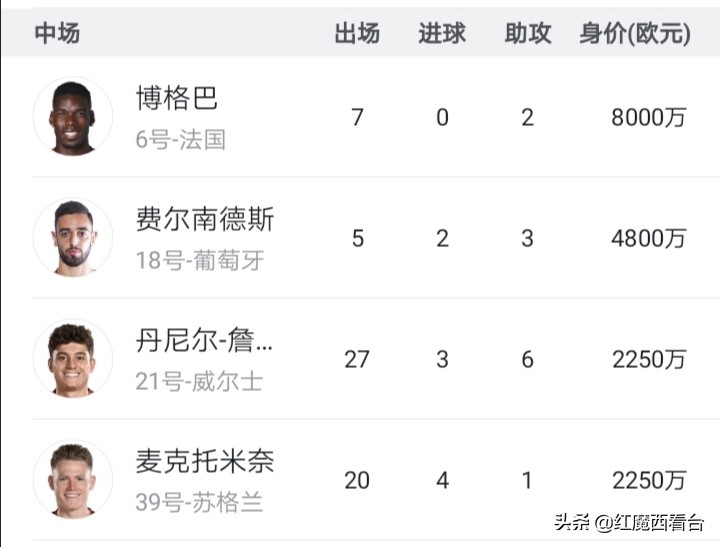 曼联球员身价排行,曼联vs博格巴