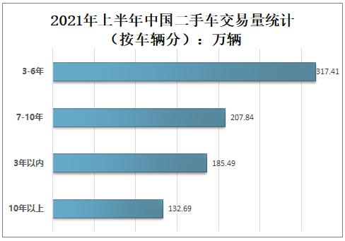 2021年上半年中国二手车行业发展现状及未来发展前景分析