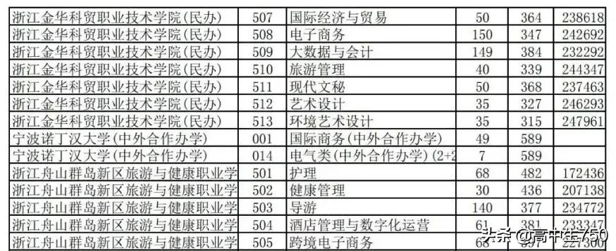2021浙江省高考平行志愿投档规则,2021年浙江一段投档线