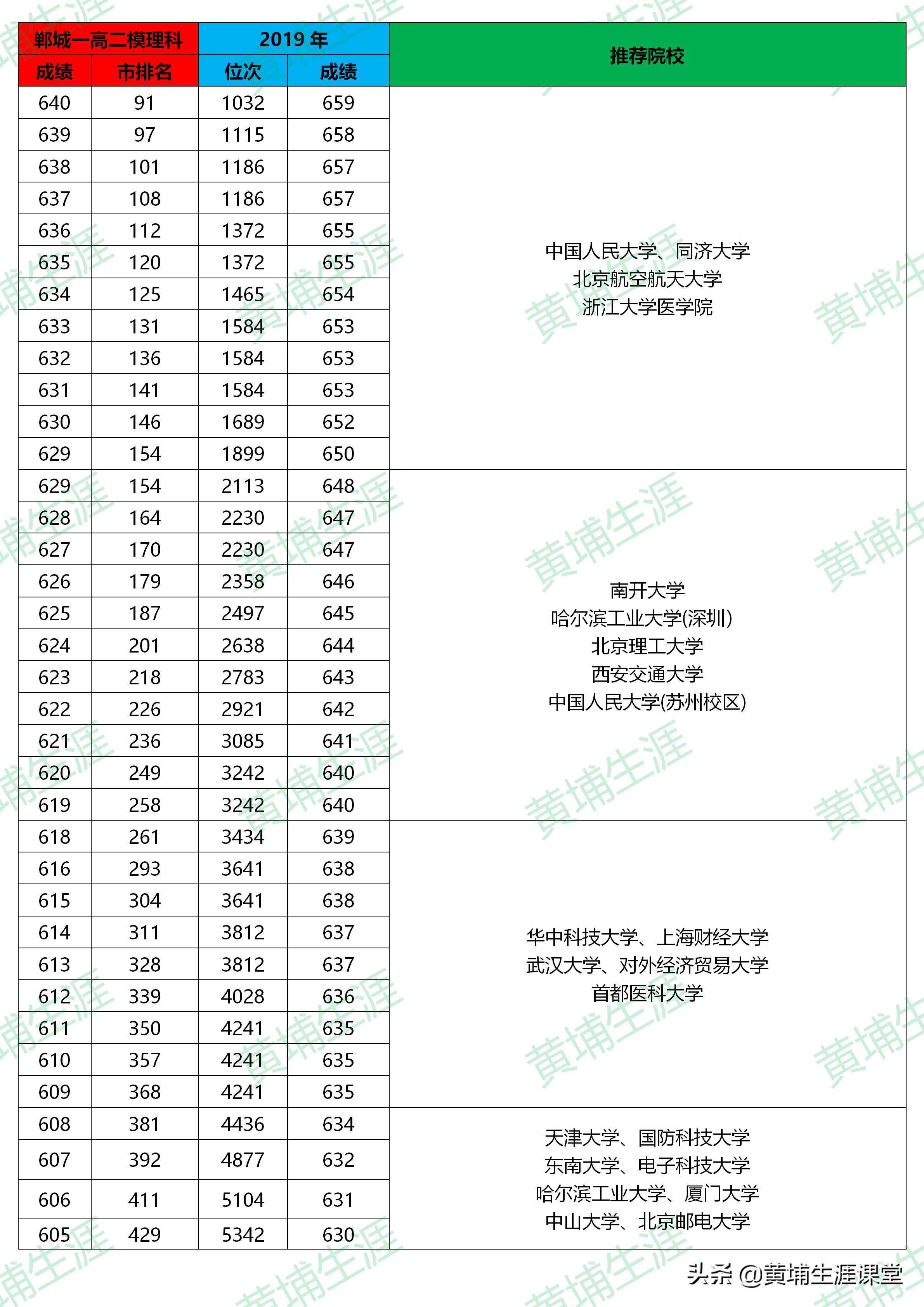 2020河南郸城一中全国高中排名,2019年郸城一高二模试卷