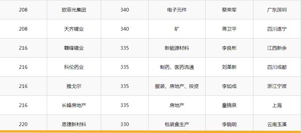2018中国民企500强企业排名,云南省2019年民营企业500强排名