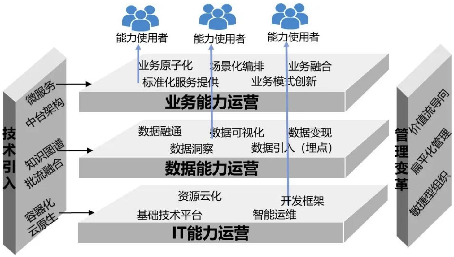数字化转型的it开发,银行数字化it转型思路