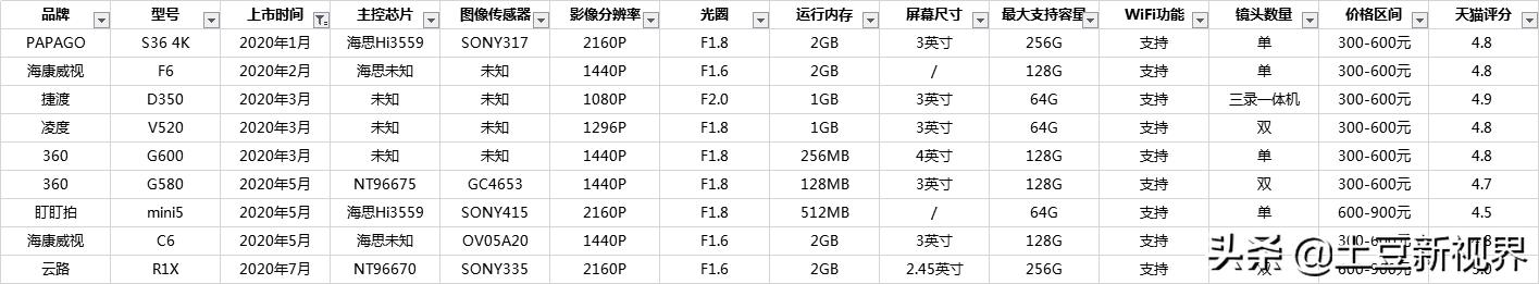 沃尔沃xc60行车记录仪哪个品牌好,奔驰glc260行车记录仪哪个品牌好