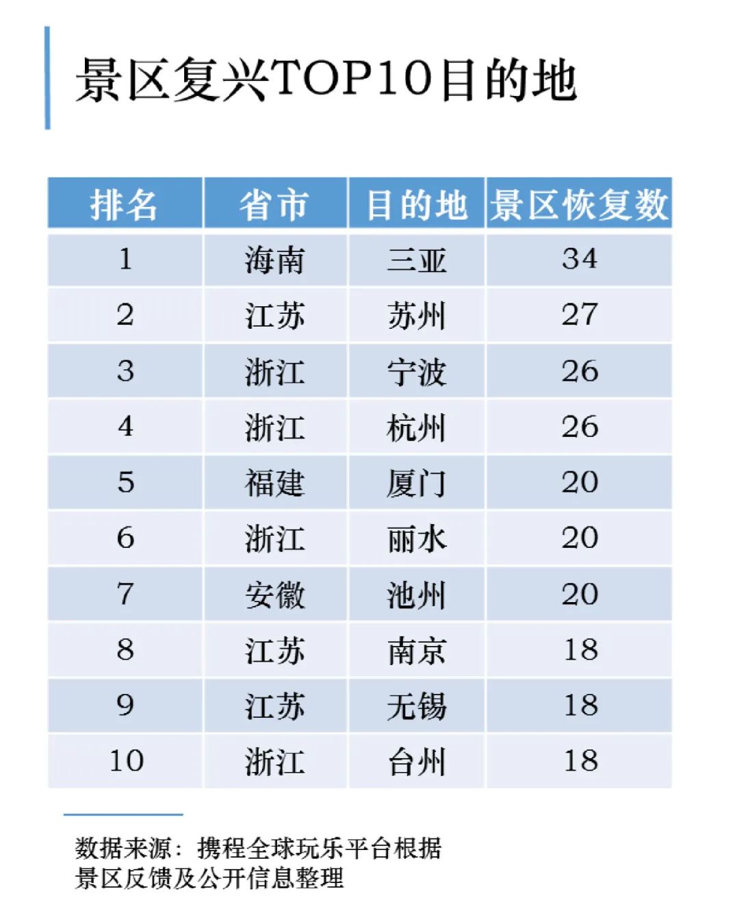 携程三亚旅游产品分析,三亚旅游人气排名前十