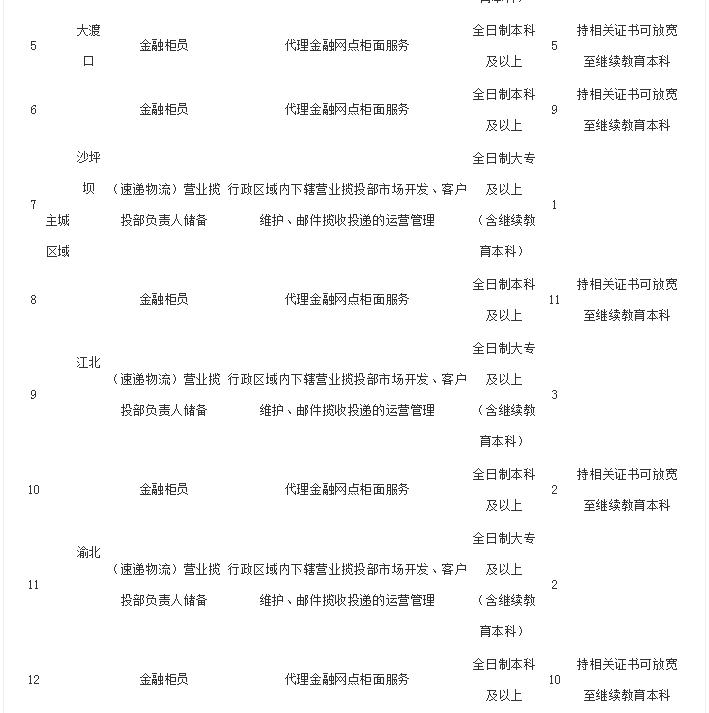 重庆邮政校招待遇,重庆邮政招聘2024年社会招聘